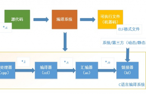 Linux 程序编译过程的来龙去脉
