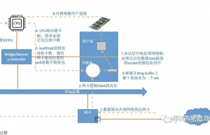 Linux 网络包接收过程的监控与调优