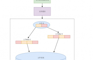 Linux 的文件系统及文件缓存知识点整理