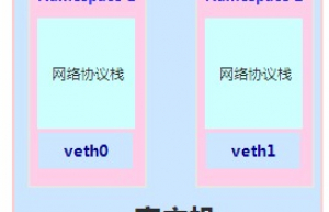 Linux虚拟网络技术学习