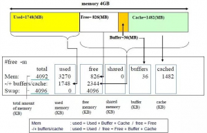 Linux Used内存到底哪里去了？
