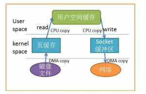 浅析 Linux 中的零拷贝技术