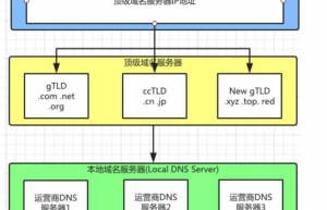 搞懂这 9 个步骤，DNS 访问原理就明明白白了
