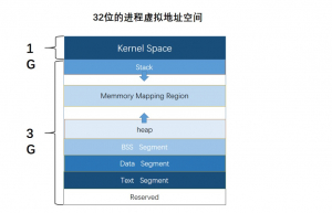 Linux可执行文件与进程的虚拟地址空间