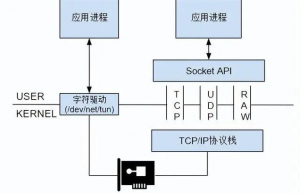 介绍Linux下的 Tun/Tap