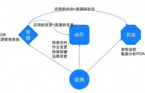 大神教你如何构建面向应用的运维管理新思维