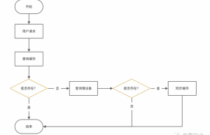 无水干货：缓存雪崩的解决思路