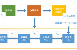 详解Linux 程序编译过程