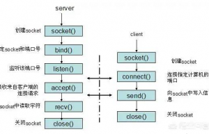 Linux的TCP连接数量最大不能超过65535？那服务器是如何应对百万千万的并发的？