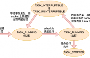 Linux进程是如何创建出来的？