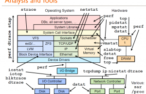 Linux 性能分析工具汇总