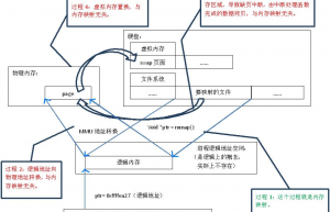 Linux 下的内存映射 mmap：原理、用法和优势