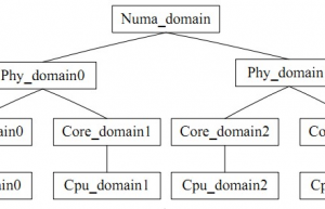 Linux 内核的 CPU 负载均衡机制：原理、流程和优化