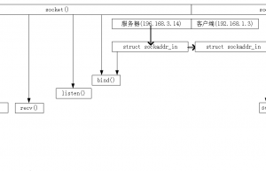 Linux IPC udp/ip socket 编程：一种实现网络通信的高效方式