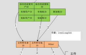 理清Linux中的各种用户ID关系