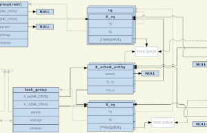 linux组调度浅析