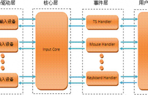 Linux输入子系统简介