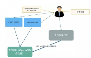 为什么大中型企业需要API网关?