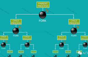 Linux中可怕的fork炸弹