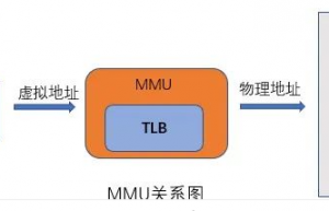 详细讲解MMU——为什么嵌入式 linux 没他不行？