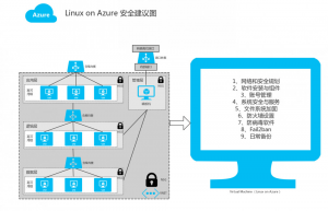Azure：让你的Linux虚拟机飞起来