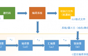 Linux 程序编译过程详解