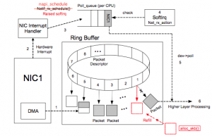 网卡的 Ring Buffer 详解