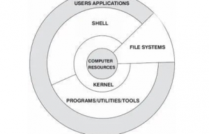 如何真正认识 Linux 系统结构？这篇文章告诉你！