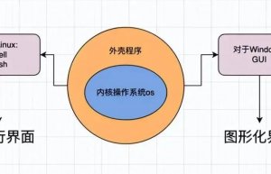 shell 运行原理和 Linux 权限详解