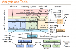 Linux 性能分析工具汇总