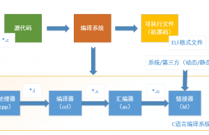 Linux 程序编译过程详解