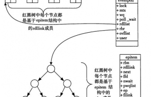 Linux 高性能服务 epoll 的本质，真的不简单