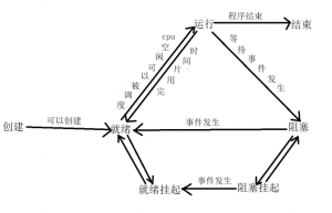 孤儿进程与僵尸进程产生及其处理