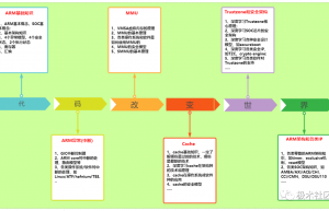 ARMv8/ARMv9学习要点