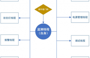 MCU硬件看门狗+软件看门狗监测多任务的思路