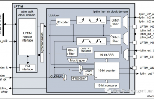 STM32低功耗定时器(LPTIM)有哪些独特功能？