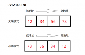 大小端由CPU还是操作系统决定？