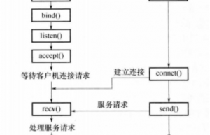 通信教程 | Socket通信原理