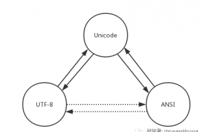 Unicode、UTF-8、ANSI字符编码的互相转换