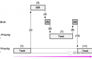 实时操作系统RTOS实现多任务调度原理