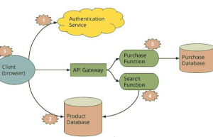 关于Serverless服务的几点建议