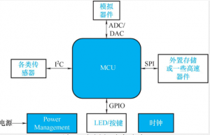 如何快速读懂嵌入式系统架构？