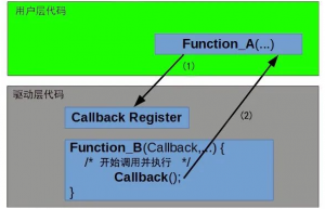 回调函数在嵌入式中的实际应用！