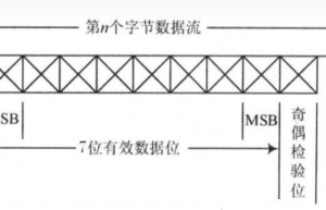 STM32 模拟串口(UART)使用！