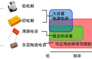 芯片附近为什么都放 0.1uF 的电容?