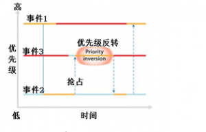 嵌入式开发什么时候需要用RTOS?