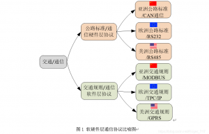 干货 | 如何快速理解通信的硬件层协议与软件层协议？