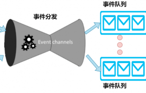 干货 | 用FreeRTOS搭建Event-Driven应用框架