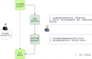 OTA | 设备OTA空中升级原理