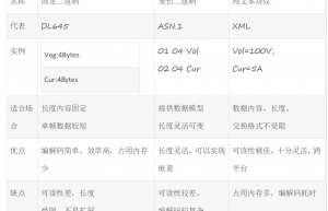 三种常见嵌入式设备通信协议